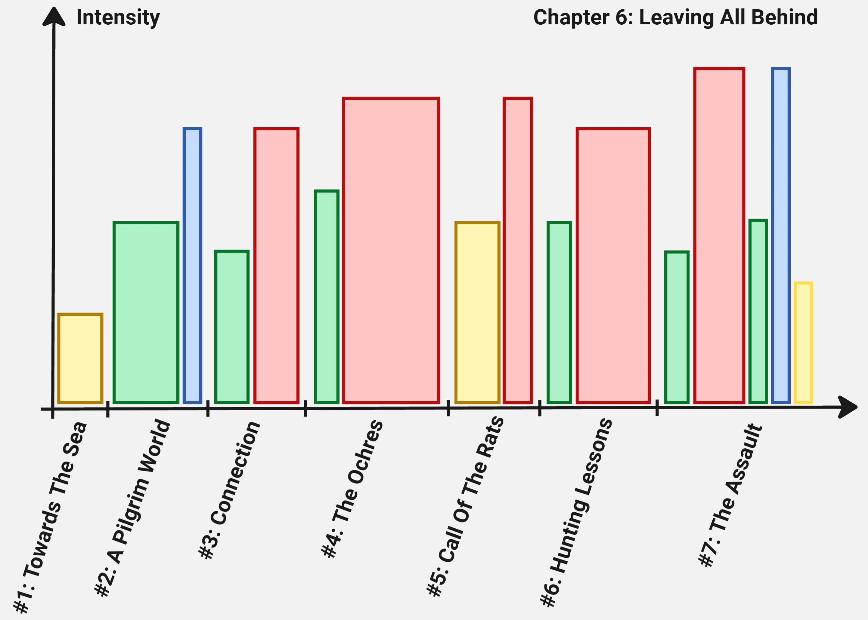 Pacing graph — beats and progression intensity